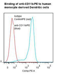 ITGAM / CD11b Antibody - Flow cytometry of ITGAM / CD11b antibody This image was taken for the unconjugated form of this product. Other forms have not been tested.