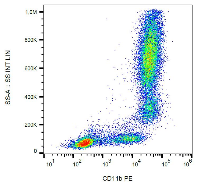 ITGAM / CD11b Antibody - Surface staining of human peripheral blood with anti-CD11b (ICRF44) PE.