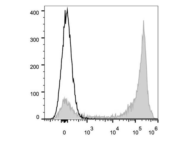 ITGAM / CD11b Antibody - C57BL/6 murine bone marrow cells are stained with Anrti-Mouse/Human CD11b Monoclonal Antibody(AF647 Conjuaged)[Used at 0.05 µg/10<sup>6</sup> cells dilution](filled gray histogram). Unstained bone marrow cells (empty black histogram) are used as control.