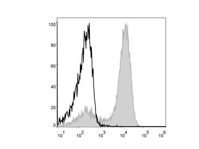 ITGAM / CD11b Antibody - Mouse bone marrow cells are stained with Anti-Mouse/Human CD11b Monoclonal Antibody(APC Conjugated)[Used at 0.004 µg/10<sup>6</sup> cells dilution](filled gray histogram). Unstained bone marrow cells (blank black histogram) are used as control.