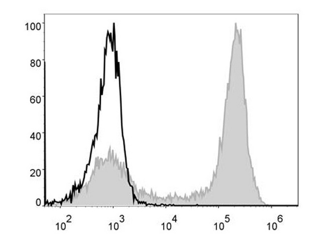 ITGAM / CD11b Antibody - Mouse bone marrow cells are stained with Anti-Mouse/Human CD11b Monoclonal Antibody(FITC Conjugated)[Used at 0.2 µg/10<sup>6</sup> cells dilution](filled gray histogram). Unstained bone marrow cells (blank black histogram) are used as control.