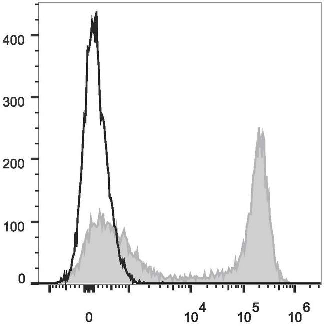 ITGAM / CD11b Antibody - C57BL/6 murine bone marrow cells are stained with Anti-Mouse/Human CD11b Monoclonal Antibody(PE/Cyanine7 Conjugated)[Used at 0.2 µg/10<sup>6</sup> cells dilution](filled gray histogram). Unstained bone marrow cells (empty black histogram) are used as control.