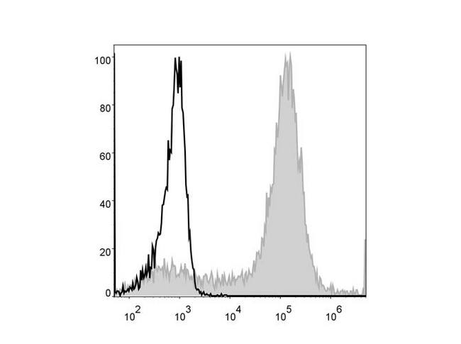 ITGAM / CD11b Antibody - Mouse bone marrow cells are stained with Anti-Mouse/Human CD11b Monoclonal Antibody(PE Conjugated)[Used at 0.02 µg/10<sup>6</sup> cells dilution](filled gray histogram). Unstained bone marrow cells (blank black histogram) are used as control.