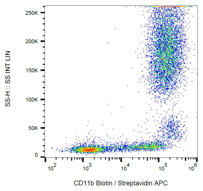 ITGAM / CD11b Antibody - Surface staining of human peripheral blood with anti-human CD11b (MEM-174) biotin, streptavidin-APC.
