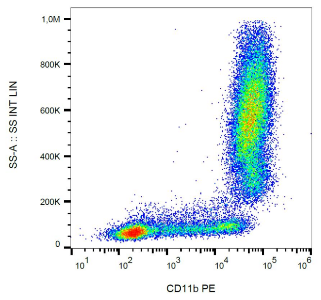 ITGAM / CD11b Antibody - Surface staining of human peripheral blood with anti-human CD11b (MEM-174) PE.
