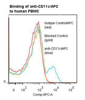 ITGAX / CD11c Antibody - Flow cytometry of ITGAX / CD11c antibody This image was taken for the unconjugated form of this product. Other forms have not been tested.