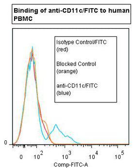 ITGAX / CD11c Antibody - Flow cytometry of ITGAX / CD11c antibody This image was taken for the unconjugated form of this product. Other forms have not been tested.
