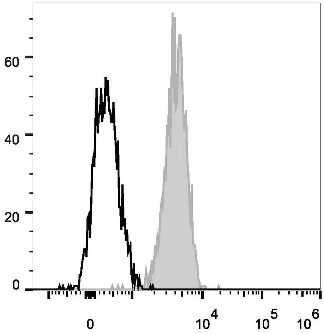 ITGAX / CD11c Antibody - Human peripheral blood granulocytes are stained with Anti-Human CD11c Monoclonal Antibody(PE/Cyanine7 Conjugated)(filled gray histogram). Unstained granulocytes (empty black histogram) are used as control.