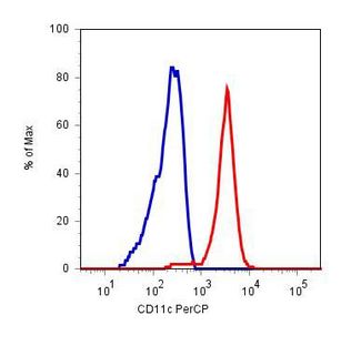 ITGAX / CD11c Antibody - CD11c Antibody in Flow Cytometry (Flow)