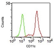 ITGAX / CD11c Antibody - CD11c Antibody HC1/1 flow cytometry.  This image was taken for the unmodified form of this product. Other forms have not been tested.
