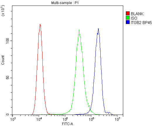 ITGB2 / CD18 Antibody - Flow Cytometry analysis of Raji cells using anti-CD18/ITGB2 antibody. Overlay histogram showing Raji cells stained with anti-CD18/ITGB2 antibody (Blue line). The cells were blocked with 10% normal goat serum. And then incubated with rabbit anti-CD18/ITGB2 Antibody (1µg/10E6 cells) for 30 min at 20°C. DyLight®488 conjugated goat anti-rabbit IgG (5-10µg/10E6 cells) was used as secondary antibody for 30 minutes at 20°C. Isotype control antibody (Green line) was rabbit IgG (1µg/10E6 cells) used under the same conditions. Unlabelled sample (Red line) was also used as a control.