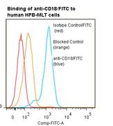 ITGB2 / CD18 Antibody - Flow cytometry of ITGB2 / MAC-1 / CD18 antibody This image was taken for the unconjugated form of this product. Other forms have not been tested.
