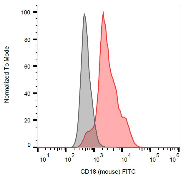 ITGB2 / CD18 Antibody - Surface staining of mouse splenocytes using anti-CD18 antibody (clone M18/2) FITC.