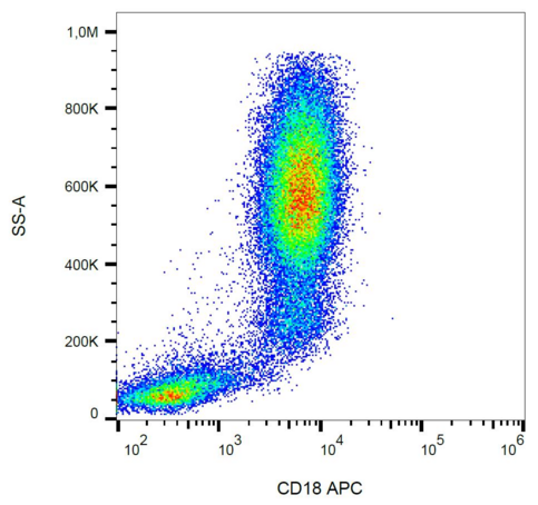 ITGB2 / CD18 Antibody - Surface staining of CD18 in human peripheral blood with anti-CD18 (MEM-148) APC. 