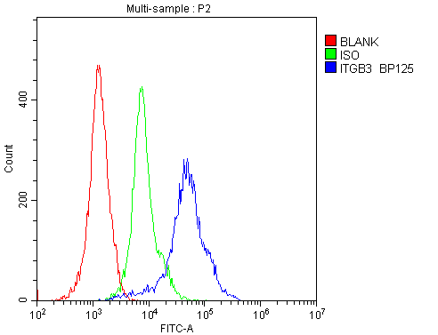 ITGB3 / Integrin Beta 3 / CD61 Antibody - Flow Cytometry analysis of H-PBMC cells using anti-Integrin beta 3 antibody. Overlay histogram showing H-PBMC cells stained with anti-Integrin beta 3 antibody (Blue line). The cells were blocked with 10% normal goat serum. And then incubated with rabbit anti-Integrin beta 3 Antibody (1µg/10E6 cells) for 30 min at 20°C. DyLight®488 conjugated goat anti-rabbit IgG (5-10µg/10E6 cells) was used as secondary antibody for 30 minutes at 20°C. Isotype control antibody (Green line) was rabbit IgG (1µg/10E6 cells) used under the same conditions. Unlabelled sample (Red line) was also used as a control.