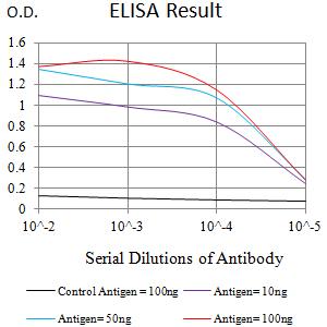 ITGB3 / Integrin Beta 3 / CD61 Antibody - Black line: Control Antigen (100 ng);Purple line: Antigen (10ng); Blue line: Antigen (50 ng); Red line:Antigen (100 ng)