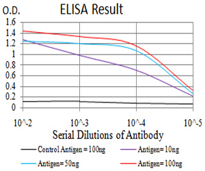 KDM3A / JMJD1A Antibody - Black line: Control Antigen (100 ng);Purple line: Antigen (10ng); Blue line: Antigen (50 ng); Red line:Antigen (100 ng)
