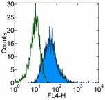 KDR / VEGFR2 / FLK1 Antibody - Staining of bEND3 cells with 0.25 ug of APC Rat IgG2a isotype control (open histogram) or 0.25 ug of APC anti-mouse Flk-1 (Avas12a1) (colored histogram). Total viable cells were used for analysis. This image was taken for the unconjugated form of this product. Other forms have not been tested.