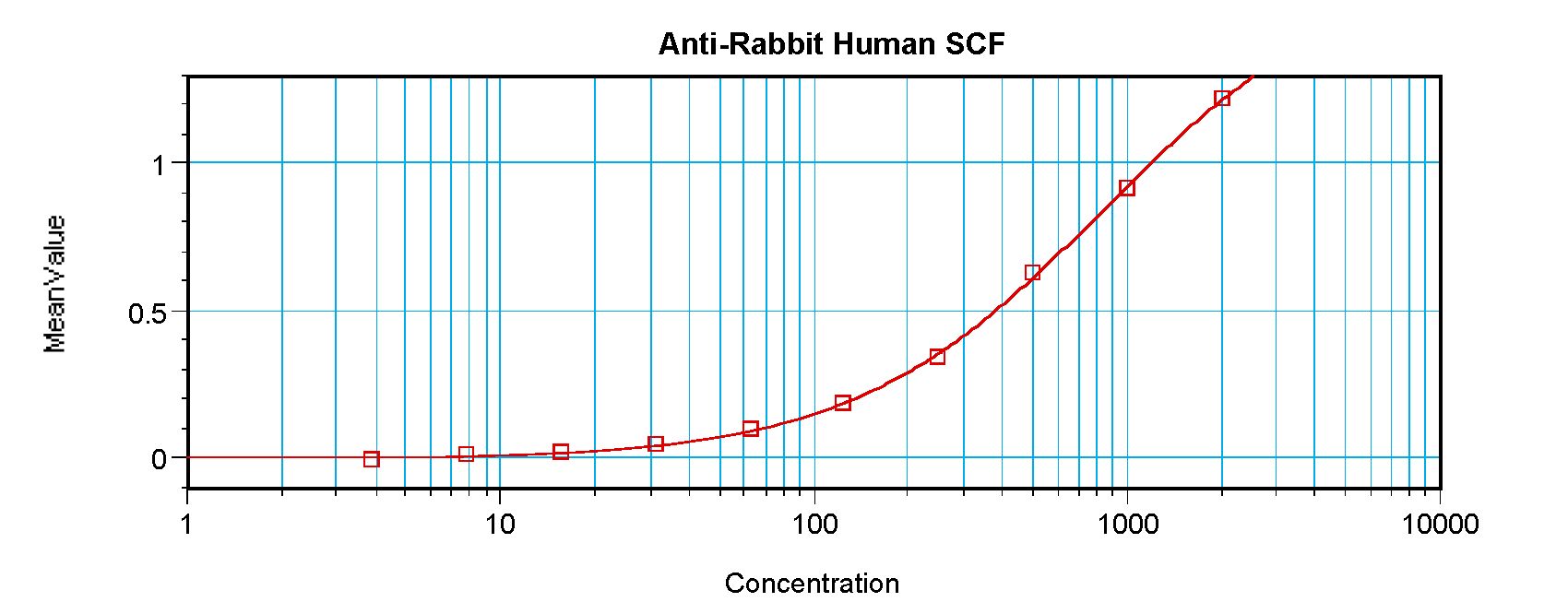 KITLG / SCF Antibody - Sandwich ELISA of SCF antibody. This image was taken for the unconjugated form of this product. Other forms have not been tested.