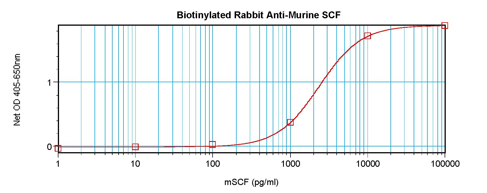 KITLG / SCF Antibody - Direct ELISA of SCF antibody This image was taken for the unconjugated form of this product. Other forms have not been tested.