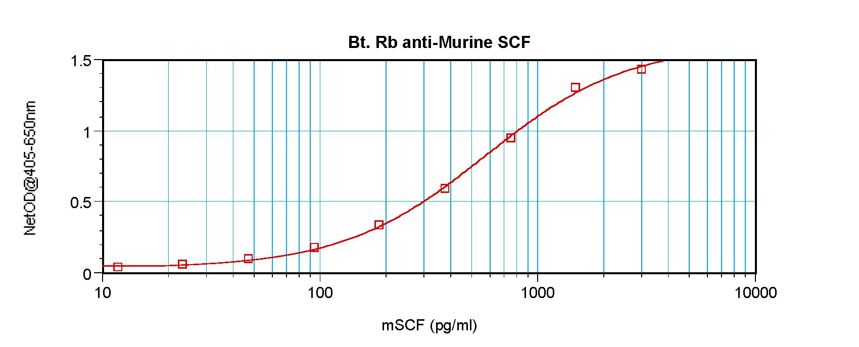 KITLG / SCF Antibody - Sandwich ELISA of SCF antibody This image was taken for the unconjugated form of this product. Other forms have not been tested.