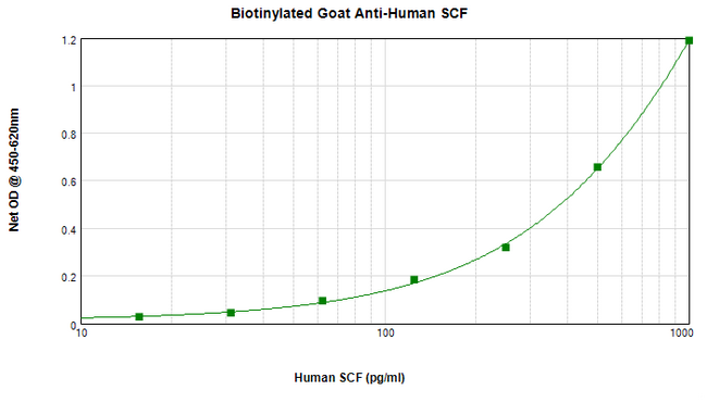 KITLG / SCF Antibody - Biotinylated Anti-Human SCF (Polyclonal Goat) Sandwich ELISA