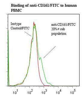KLRB1 / CD161 Antibody - Flow cytometry of KLRB1 / CD161 antibody This image was taken for the unconjugated form of this product. Other forms have not been tested.