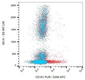 KLRB1 / CD161 Antibody - Surface staining of human peripheral blood cells using anti-CD161 (HP-3G10) purified, GAM-APC.