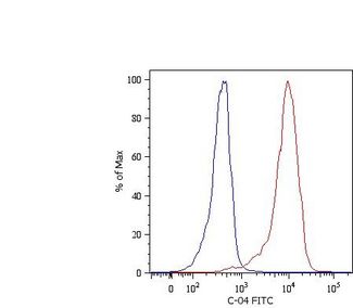 KRT18 / CK18 / Cytokeratin 18 Antibody - Cytokeratin 18 Antibody in Flow Cytometry (Flow)