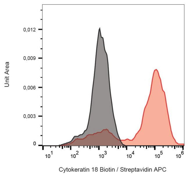 KRT18 / CK18 / Cytokeratin 18 Antibody - Intracellular staining of human lymphocytes with anti-cytokeratin 18 (DC-10) biotin / streptavidin-APC.