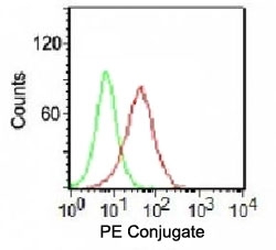 Ku70+Ku80 / XRCC6+XRCC5 Antibody - Intracellular FACS testing of K562 cells with PE conjugated Ku70 + Ku80 antibody (red) and isotype control (green).  This image was taken for the unmodified form of this product. Other forms have not been tested.