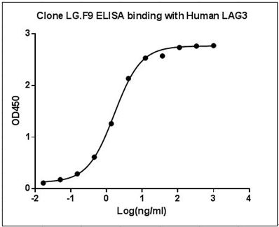 LAG3 Antibody - ELISA binding of Human LAG3 Antibody (LG.F9) with Recombinant human LAG3-Fc (R&amp;D, 2319-L3), Coating antigen: Recombinant human LAG3-Fc, 0.5 µg/ml, LAG3 antibody dilution start from 1000 ng/ml, EC50= 1.203 ng/ml.