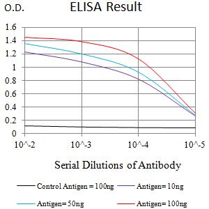 LAMP3 / CD208 Antibody - Black line: Control Antigen (100 ng);Purple line: Antigen (10ng); Blue line: Antigen (50 ng); Red line:Antigen (100 ng)