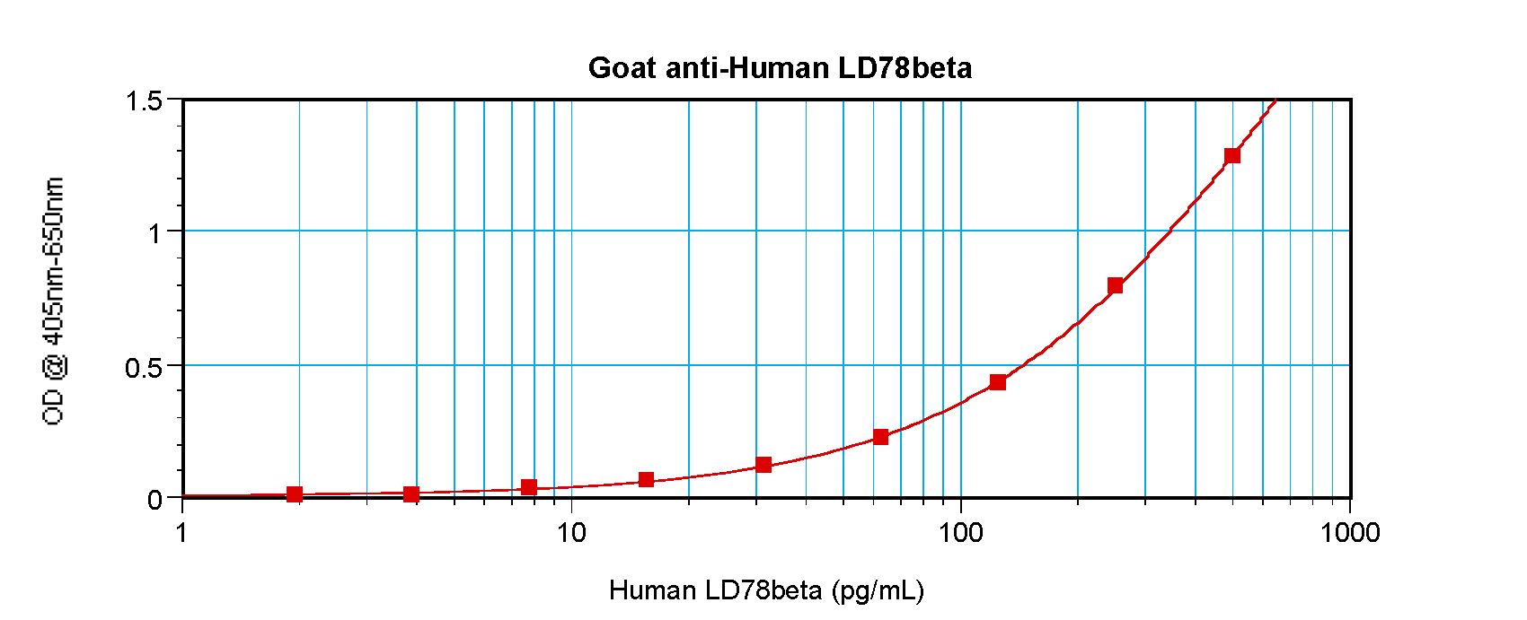 LD78 / CCL3L1 Antibody - Sandwich ELISA of LD78 / CCL3L1 antibody. This image was taken for the unconjugated form of this product. Other forms have not been tested.