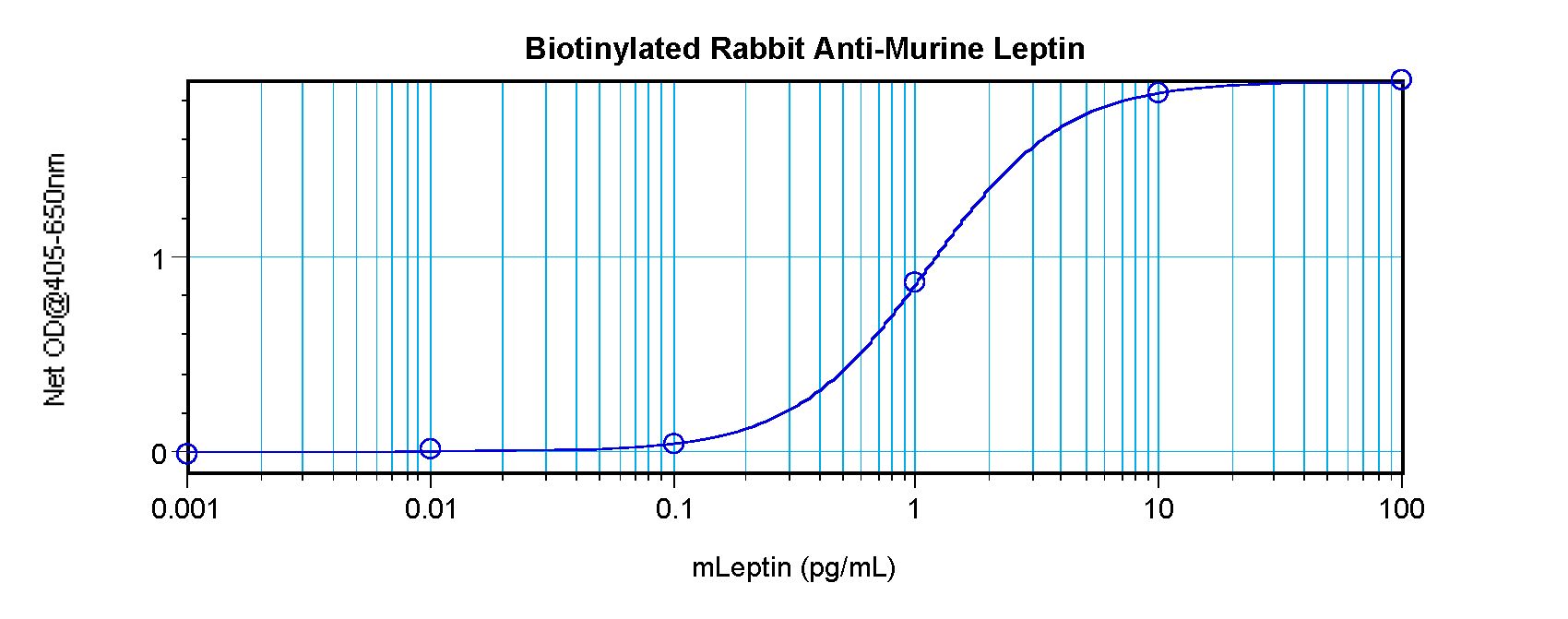 Leptin Antibody - Direct ELISA of Leptin antibody This image was taken for the unconjugated form of this product. Other forms have not been tested.