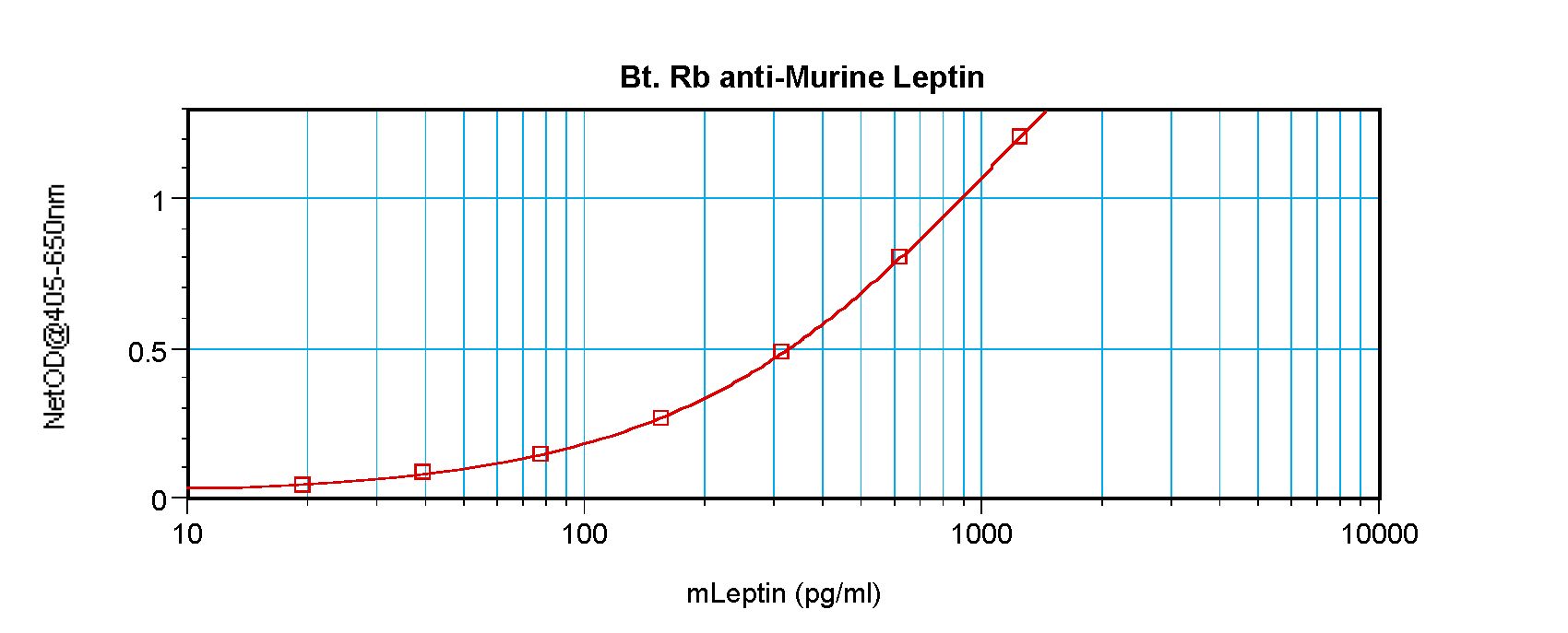 Leptin Antibody - Sandwich ELISA of Leptin antibody This image was taken for the unconjugated form of this product. Other forms have not been tested.