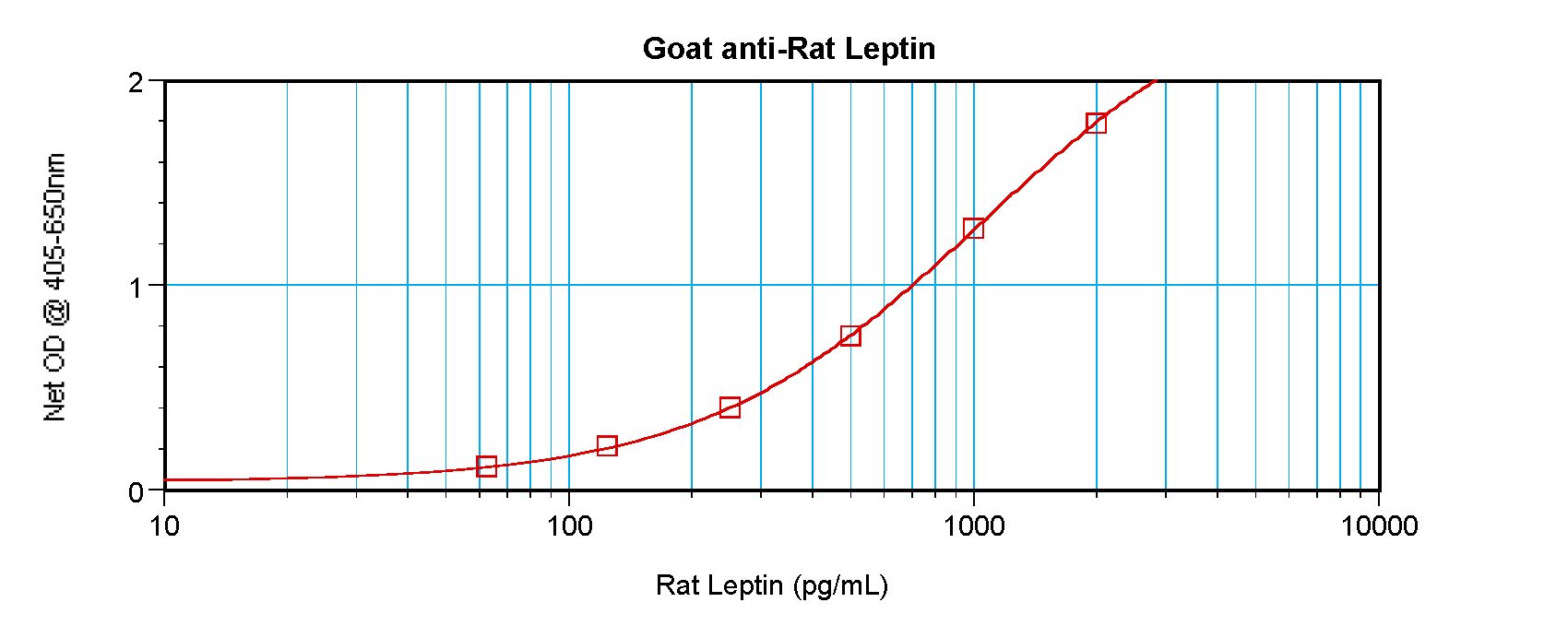 Leptin Antibody - Sandwich ELISA of Leptin antibody. This image was taken for the unconjugated form of this product. Other forms have not been tested.