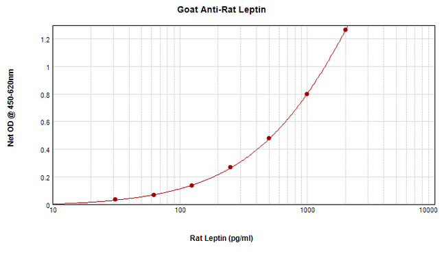 Leptin Antibody - Anti-Rat Leptin Sandwich ELISA
