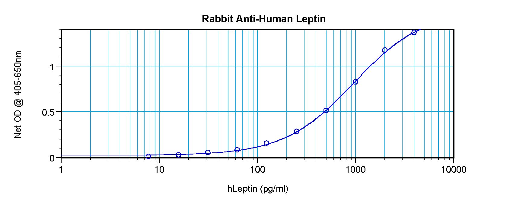 Leptin Antibody - Sandwich ELISA of Leptin antibody