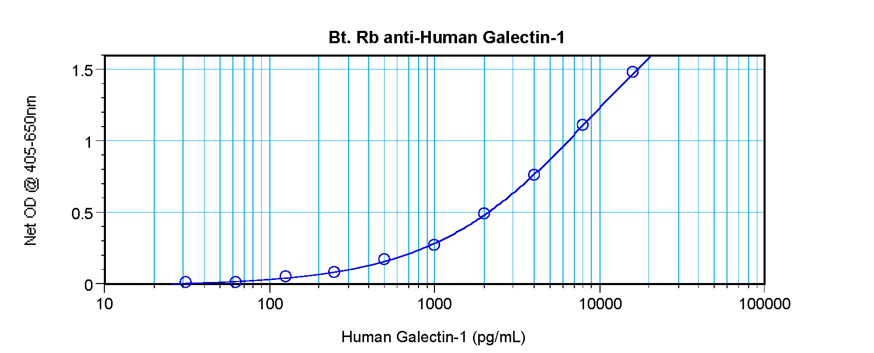 LGALS1 / Galectin 1 Antibody - Biotinylated Anti-Human Galectin-1 Sandwich ELISA