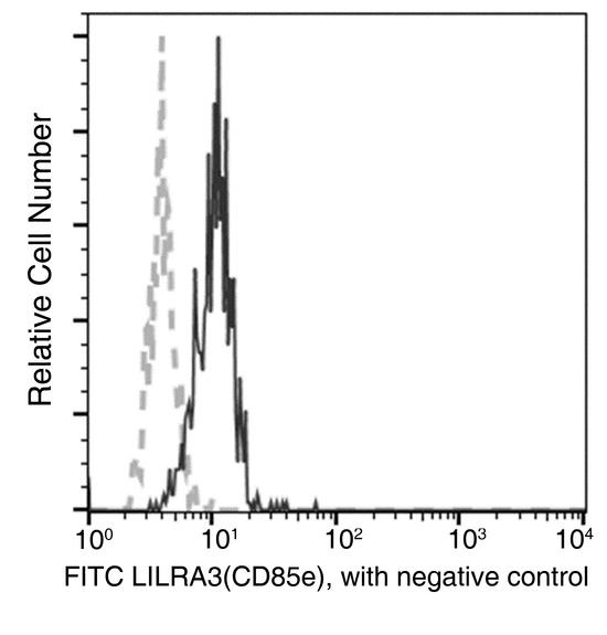 LILRA3 / CD85e Antibody - Flow cytometric analysis of Human LILRA3(CD85e) expression on human whole blood monocytes. The cells were treated according to manufacturer's manual (BD Pharmingen Cat. No. 554714), stained with FITC-conjugated anti-Human LILRA3(CD85e). The fluorescence histograms were derived from gated events with the forward and side light-scatter characteristics of viable monocytes.