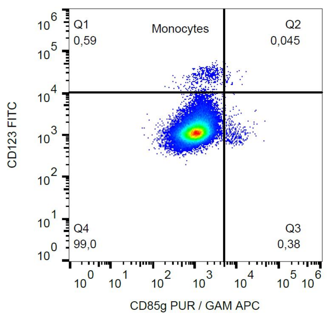 LILRA4 / ILT7 Antibody - Surface staining of CD85g in human buffy coat cells with anti-CD85g (17G10.2) purified / GAM-APC.