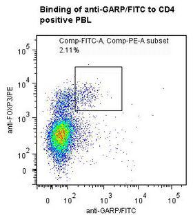 LRRC32 Antibody - Flow cytometry of LRRC32 antibody This image was taken for the unconjugated form of this product. Other forms have not been tested.