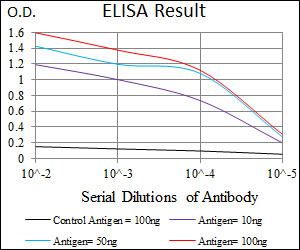 Ls173753 Antibody - Red: Control Antigen (100ng); Purple: Antigen (10ng); Green: Antigen (50ng); Blue: Antigen (100ng);