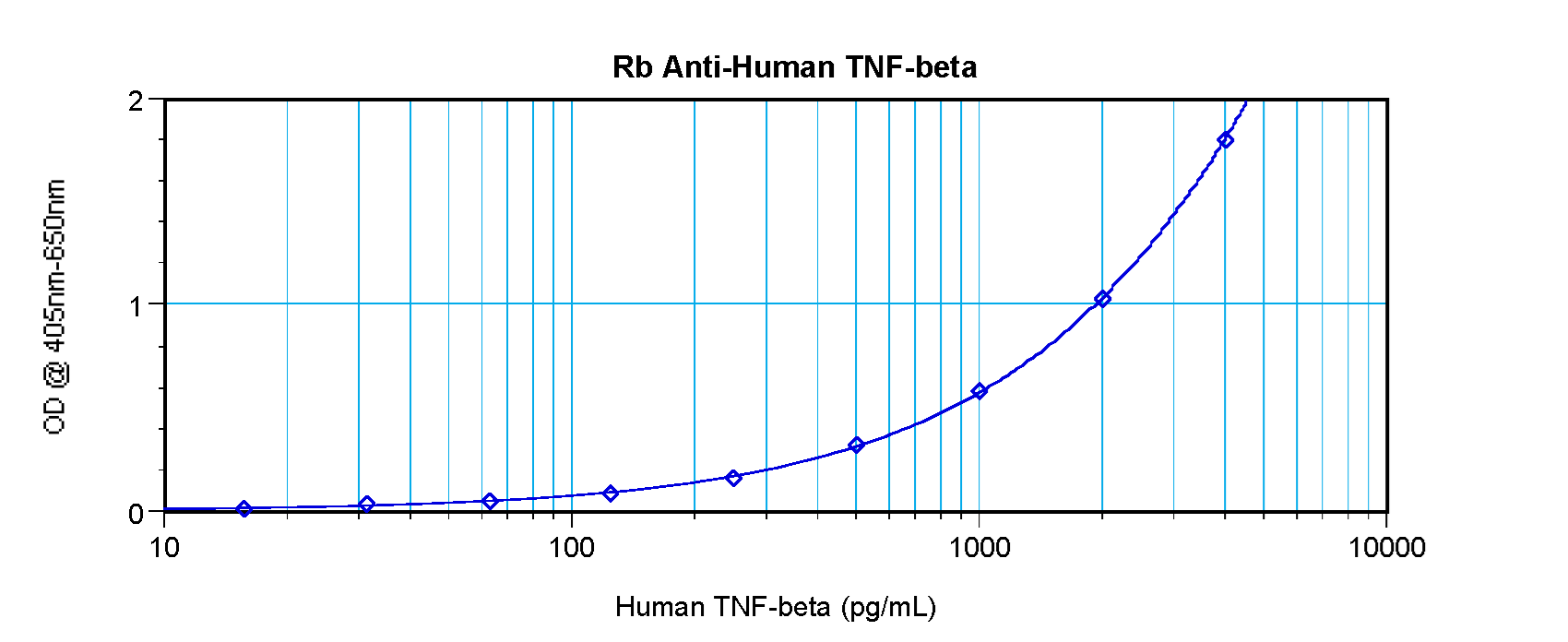 LTA / TNF Beta Antibody - Anti-Human TNF-ß Sandwich ELISA