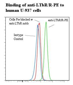 LTBR Antibody - Flow cytometry of LTBR antibody This image was taken for the unconjugated form of this product. Other forms have not been tested.
