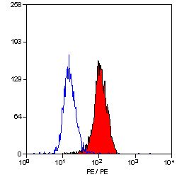 LTBR Antibody - Flow cytometry of mouse WEH1 cells with Rat anti-Mouse lymphotoxin receptor beta This image was taken for the unconjugated form of this product. Other forms have not been tested.