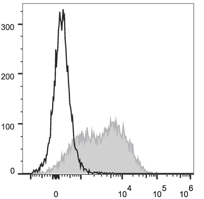 Ly6A / Ly6E Antibody - C57BL/6 murine lymphocytes are stained with Anti-Mouse Ly6A/E(Sca-1) Monoclonal Antibody(PerCP/Cyanine5.5 Conjugated)[Used at 0.2 µg/10<sup>6</sup> cells dilution](filled gray histogram). Unstained lymphocytes (empty black histogram) are used as control.