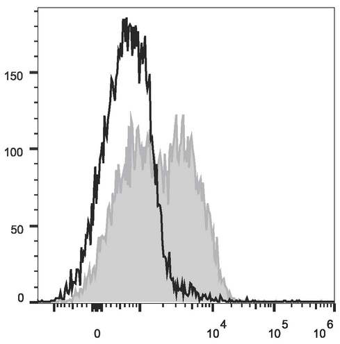 Ly6A / Ly6E Antibody - C57BL/6 murine splenocytes are stained with Anti-Mouse Ly6A/E(Sca-1) Monoclonal Antibody(FITC Conjugated)[Used at 0.6 µg/10<sup>6</sup> cells dilution](filled gray histogram). Unstained splenocytes (empty black histogram) are used as control.