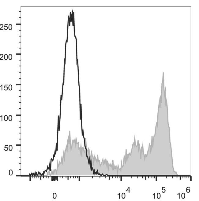 LY6C + LY6G Antibody - C57BL/6 murine bone marrow cells are stained with Anti-Mouse Gr-1 Monoclonal Antibody(AF488 Conjugated)[Used at 0.02 µg/10<sup>6</sup> cells dilution](filled gray histogram). Unstained bone marrow cells (empty black histogram) are used as control.